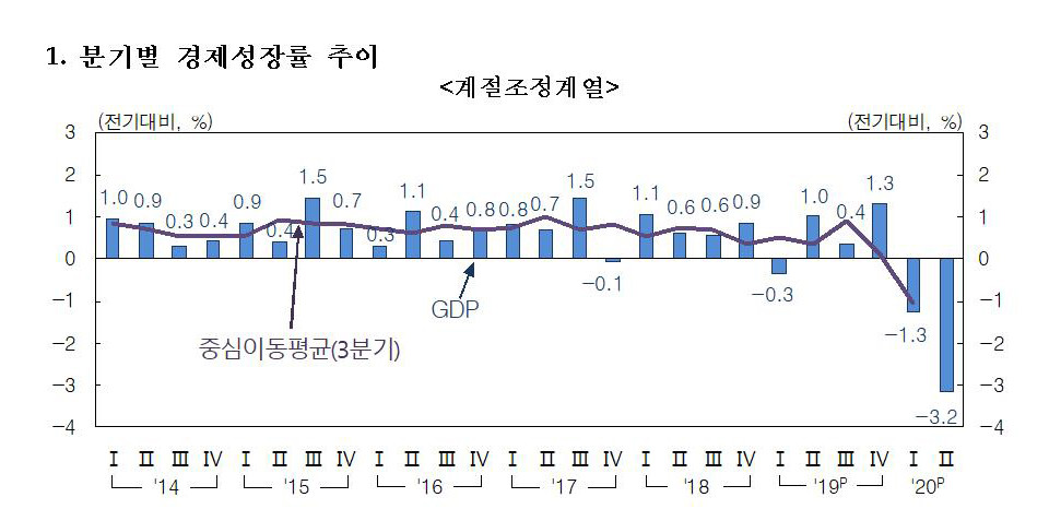 [한국은행 자료인용]