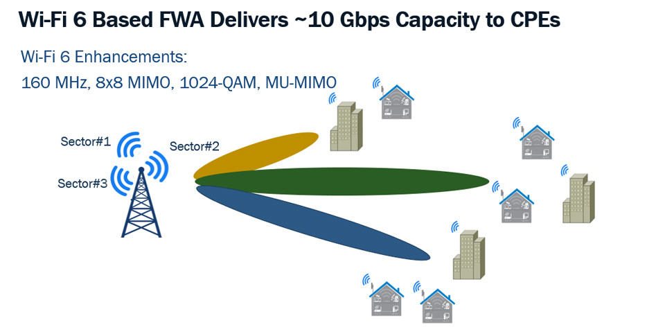그림 2. Wi-Fi6 기반 FWA 용량 증가