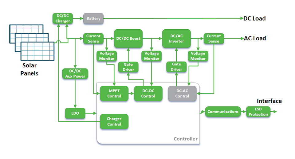 일반적인 태양열 인버터 시스템 블록다이어그램