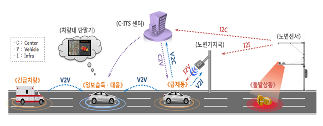 차세대 지능형교통체계(C-ITS) 구조도 [국토부 자료인용]