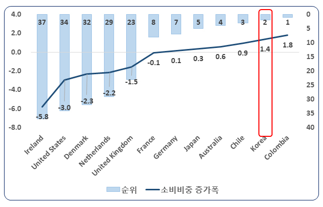 2010년~2018년 OECD 주요국 정부소비 비중 증가폭 및 순위 [OECD 통계 기초, 한경연 분석]