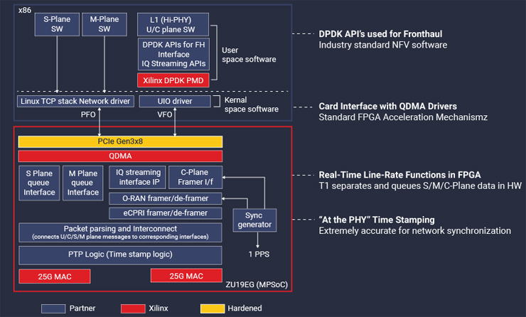 T1-5G 프론트홀 레퍼런스 디자인 블록다이어그램