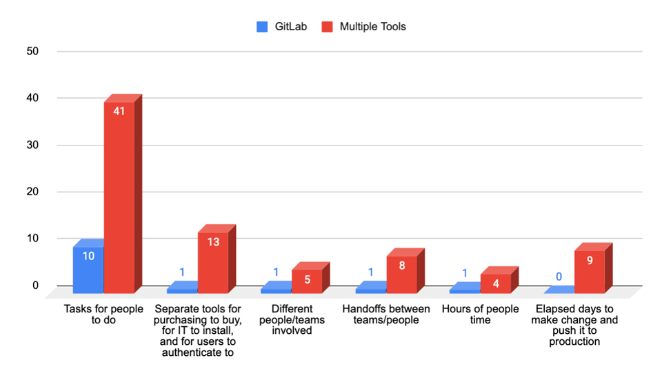 인력으로 수행해야 하는 다양한 작업 프로세스