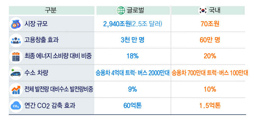 2050년 수소경제 전망 [전경련 자료인용]