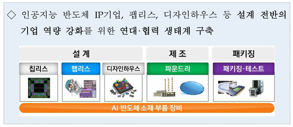 설계 역량 강화를 위한 협력생태계 조성 [인공지능 반도체 산업 발전전략 인용]