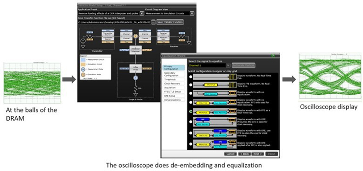 그림 1. DRAM에서 폐쇄된 아이를 여는 데 사용되는 이퀄라이제이션 방법