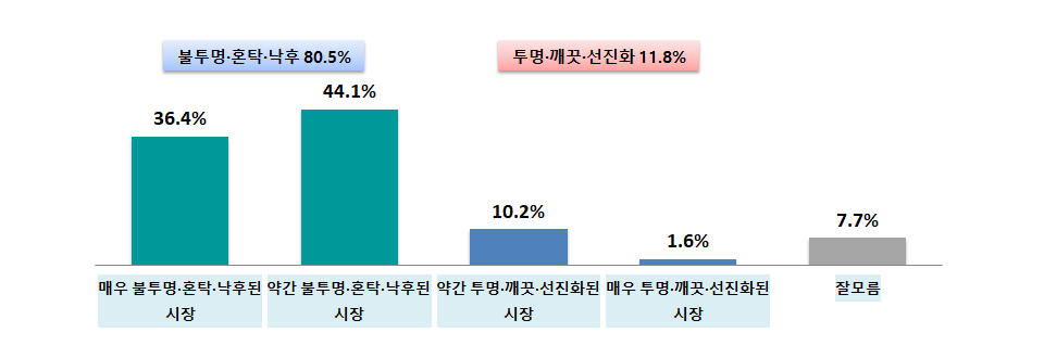 중고차 시장에 대한 소비자 인식도 [전경련 자료인용]