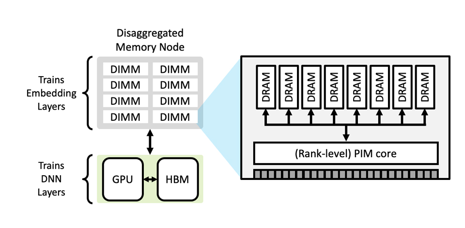 기존 딥러닝(DL) 학습 가속기 시스템에 지능형메모리반도체(PIM) 기술을 적용한 가속기 시스템의 모식도. 기존 심층신경망네트워크(DNN) 부분과 임베딩(Embedding)부분을 분리해 각각 그래픽카드(GPU)와 메모리 중심의 지능형메모리반도체 (PIM core)를 이용해 가속하는 시스템으로 구성됐다.