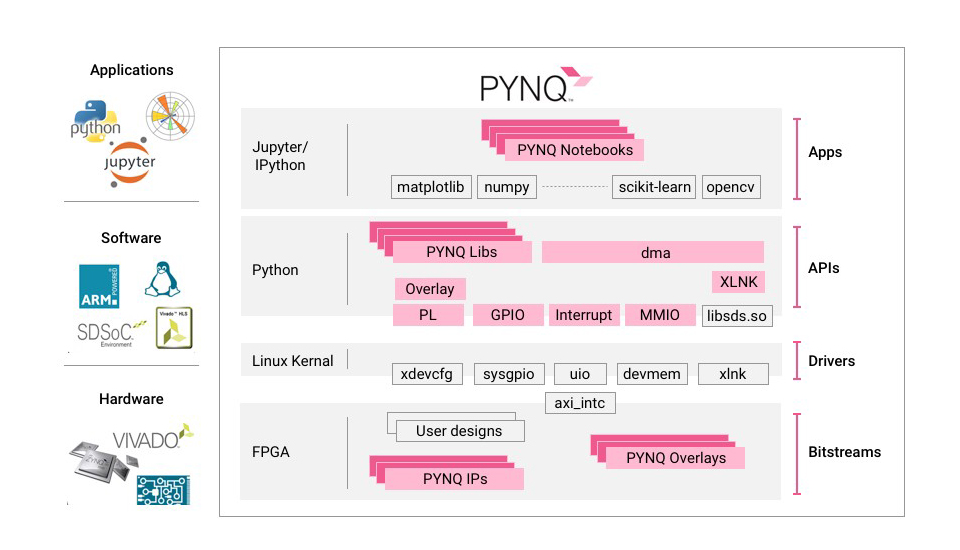자일링스 징크 SoC용 소프트웨어/하드웨어 프레임워크인 오픈소스 핑크(PYNQ) 블록다이어그램 [source=xilinx]