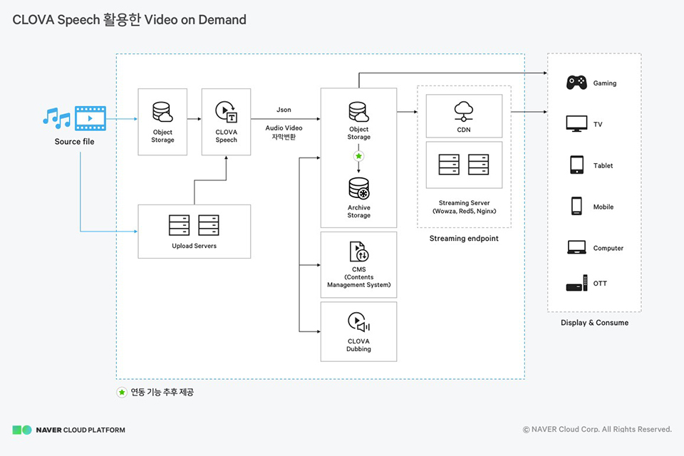 클로바 스피치를 활용한 미디어 아키텍처