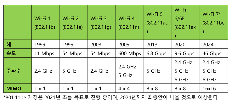 표 1. 와이파이의 진화