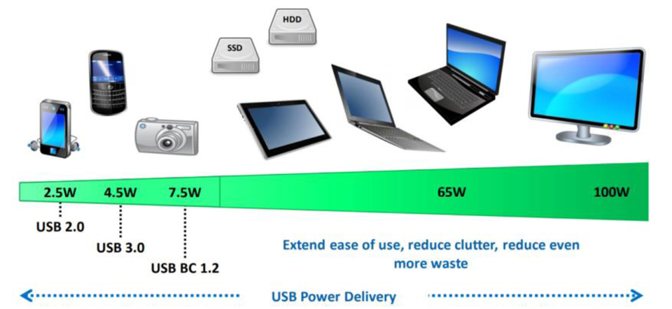 그림 1. USB PD 기반으로 더 많은 디바이스를 지원하는 단일 파워 솔루션 (출처: Android Authority)
