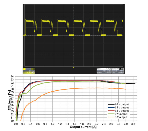 (위에서부터) 그림 2. DCM에서의 밸리 스위칭, 그림 3. NCP12601(115Vrms/60Hz)를 사용한 65W USB PD 설계의 출력 전압 레벨 효율
