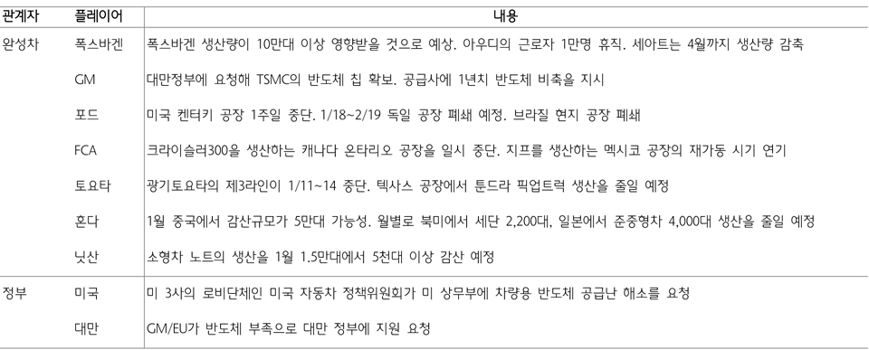 전장반도체 공급부족 사례 [하나금융투자 자료인용]