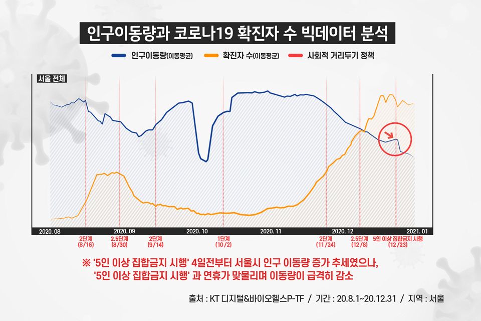 인구이동량-확진자 수-거리두기 정책 연관비교 [KT 자료인용]