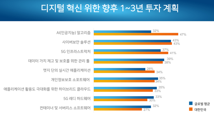 [델테크놀로지스 보고서인용]