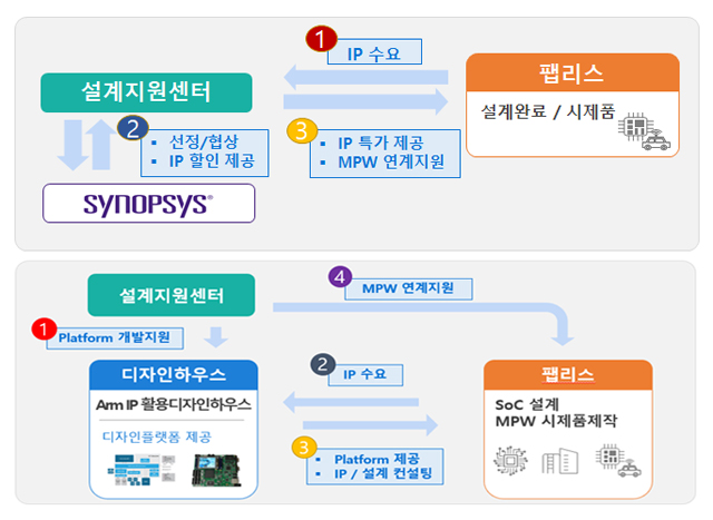 (위) 반도체IP 특가 지원 프로그램, (아래) 반도체IP 활용 플랫폼 구축 개요 [산업부 자료인용]