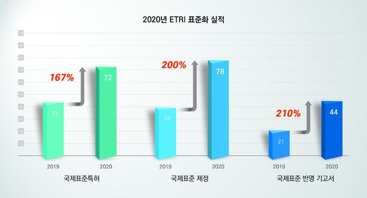전년비(2019년) 표준화 실적 [ETRI 자료인용]