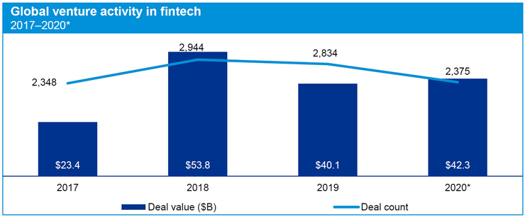 글로벌 VC 핀테크 투자건수와 규모 [KPMG 보고서인용]