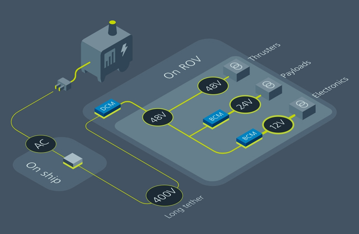 비디오레이 ROV에 적용된 PDN 블록다이어그램. 긴 테더의 경우 정류기에서 공급되는 400V 출력이 직접 공급되는 구조로 설계된다. ROV에서 테더 전압은 DCM DC-DC 컨버터로 인해 절연되면서 48V로 조정되는 구조다. [source=vicor]