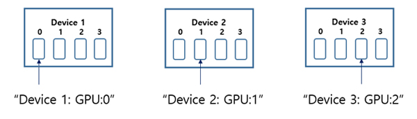 그림 1. 각각 노드 상의 장치와 GPU