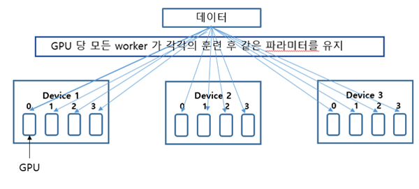 그림2. MultiWorkerMirroedStrategy 작동 방식