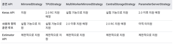 표 1. 분산 훈련 전략