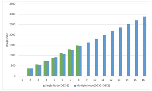 그림 3. DGX-1/DGX-2를 사용한 복수 노드. DGX-1 단일 노드 수행 시 이미지 처리량