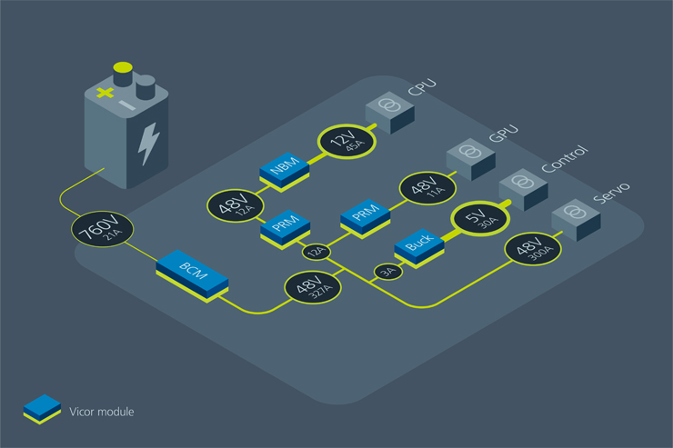 그림 2. 바이코(Vicor)의 고정비율 버스 컨버터 모듈(BCM)을 하베스팅 로봇(Harvesting Robot) 전력분배네트워크에 사용하면, 저전압 버스와 관련된 손실을 최소화하는 48V 버스를 생성할 수 있어 배터리 전력을 보존하면서도 광범위한 부하를 처리할 수 있다.