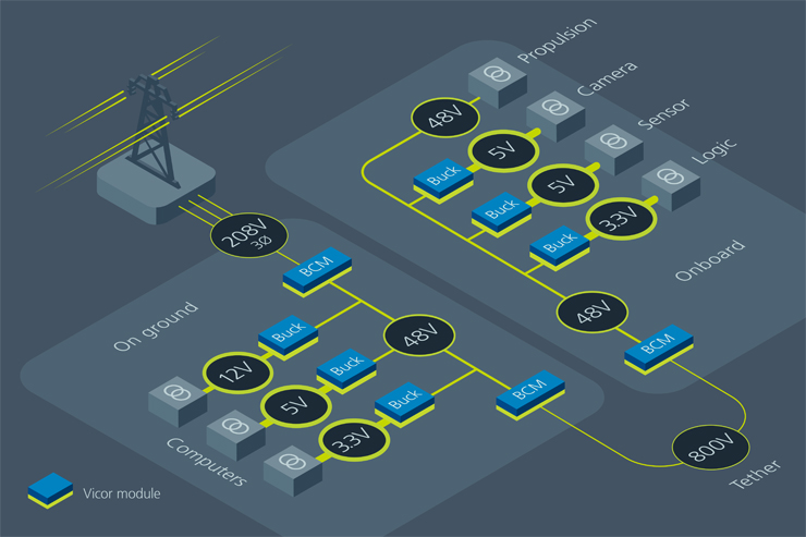 그림 3. 이 전력분배네트워크에 바이코(Vicor)의 고정비율 버스 컨버터 모듈(BCM)을 사용하면, 유선 케이블의 전압을 최대 800V까지 조정하여 유선 케이블의 직경과 무게를 크게 줄일 수 있다.