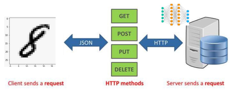 그림2. MNIST 손글씨 인식 머신러닝 모델의 서비스