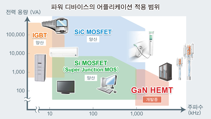 GaN 디바이스의 애플리케이션 적용 범위