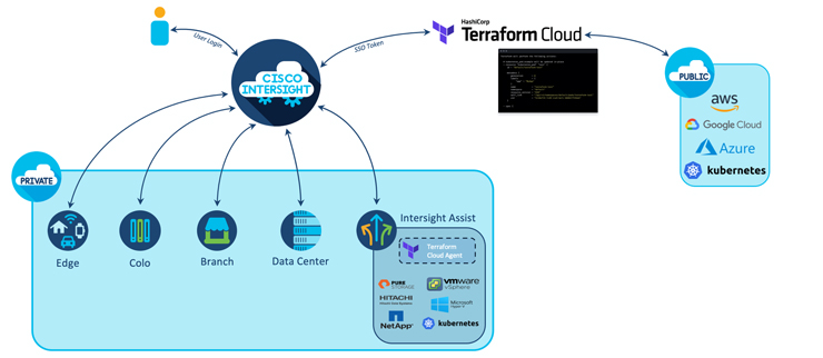 하시코프 IaC 자동화 툴 다이어그램