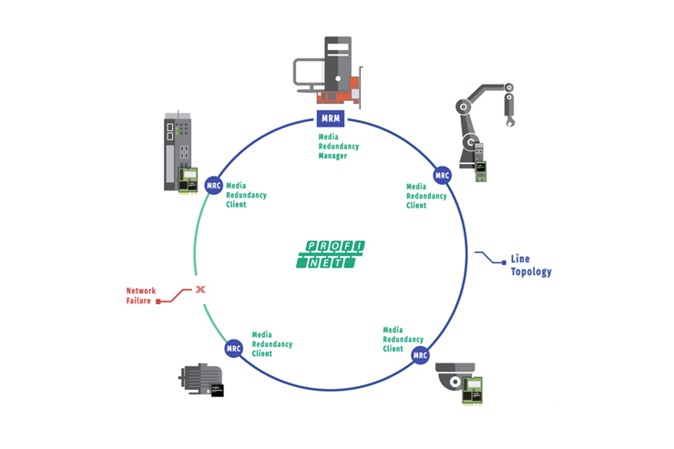 네트워크 오류 및 미디어 리던던시 스위치 다이어그램 [source=hilscher]