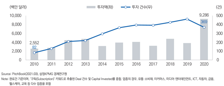 구독경제 관련 글로벌 사모펀드 및 벤처캐피털의 투자 추이 [삼정KPMG 보고서인용]