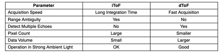 그림 2. iToF 라이다와 dToF 라이다의 비교