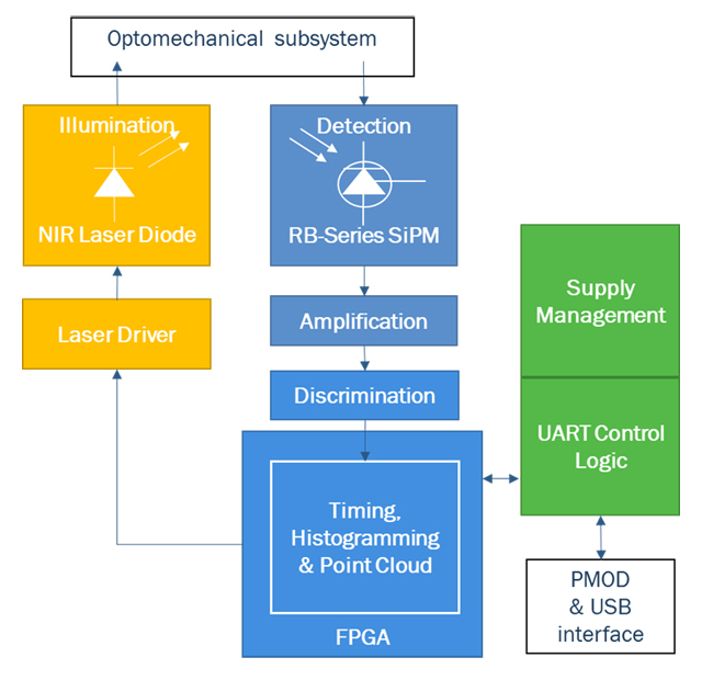 온세미 SiPM dToF 라이다 플랫폼 블록다이어그램