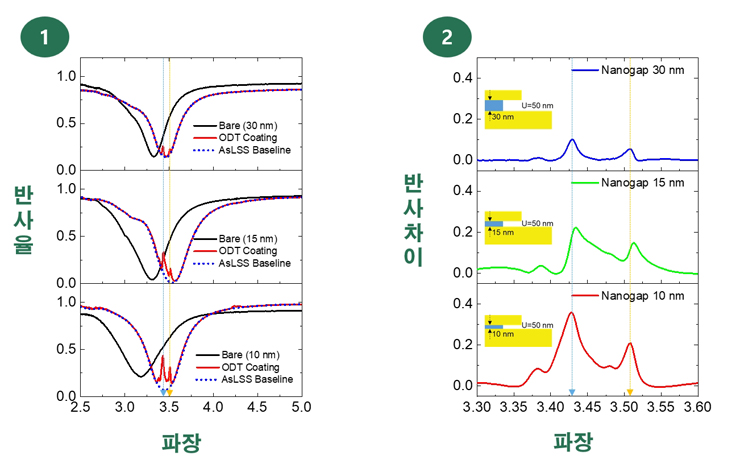 (왼쪽부터) 공동 연구진이 개발한 메타물질 흡수체의 반사 스펙트럼 분석결과와 분자검출 신호를 측정한 스펙트럼 분석결과 [기계연 자료인용]