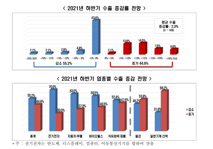 [전경련 자료인용]