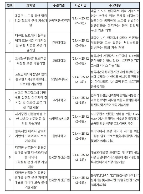 데이터 경제를 위한 블록체인 기술개발 선정 결과