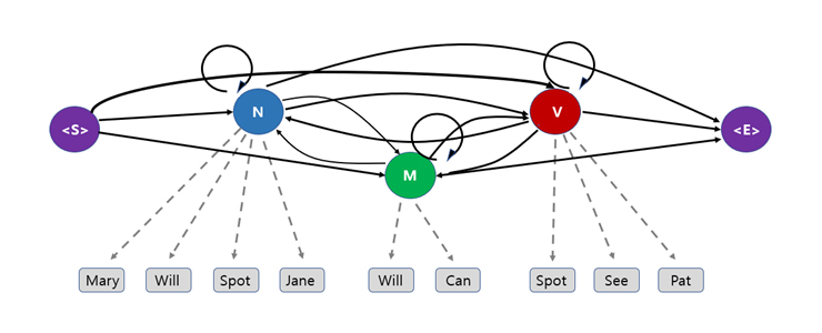 [그림 1. 품사전이 및 품사별 단어 출현 빈도에 대한 마르코프모델]