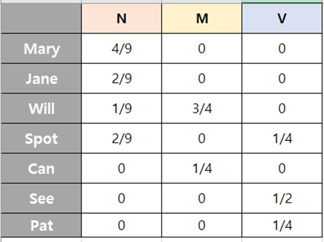[그림 2. 표출 확률(emission probabilities) 테이블]