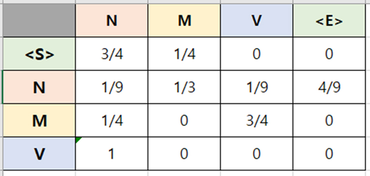 [그림 3. 전이 확률 표]