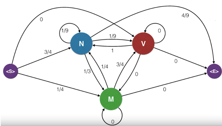 [그림 4. 전이 확률과 마르코프 사슬]