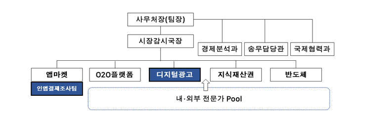 ICT전담팀 감시분과 체계도