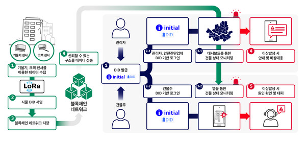 위험구조물 안전진단 서비스