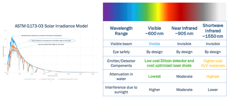 그림 2. 각 주파수 영역별 SNR 및 비용 비교 - 근적외선 영역을 사용할 경우 비용 효율적으로 개선된 SNR을 얻을 수 있다.