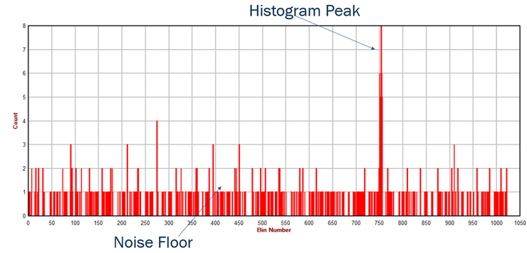 그림 3. 멀티 샷 dToF를 통해 배경광에 의한 노이즈로부터 목표물을 명확히 구분할 수 있다.