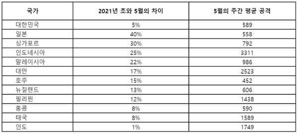 올해 초 대비 5월 발생한 아태 국가별 사이버공격 건수 차이 [자료=체크포인트]