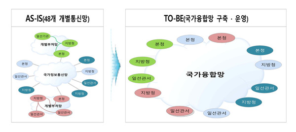 국가융합망 개념도 [행안부 자료인용]